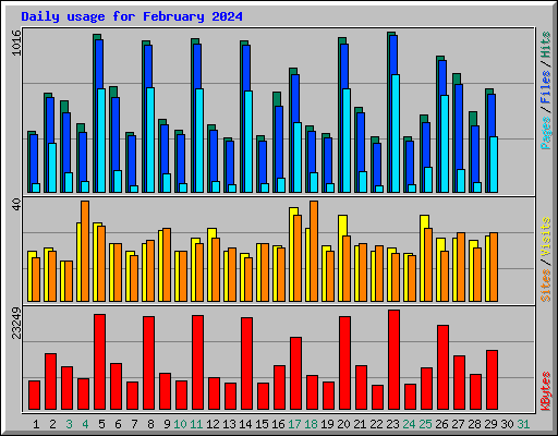Daily usage for February 2024