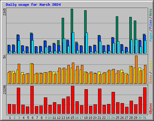 Daily usage for March 2024