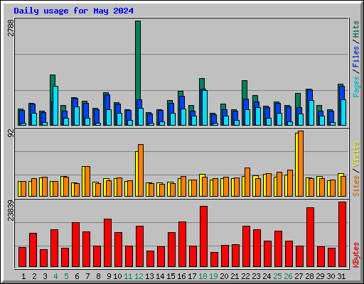 Daily usage for May 2024